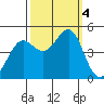 Tiburon tide chart for Wednesday, October 4, 2023