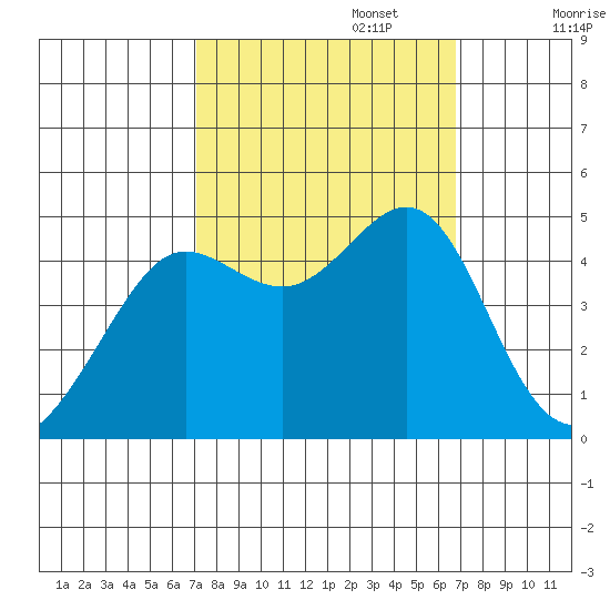 Tiburon tide chart for Thursday, October 5, 2023