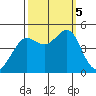 Tiburon tide chart for Thursday, October 5, 2023