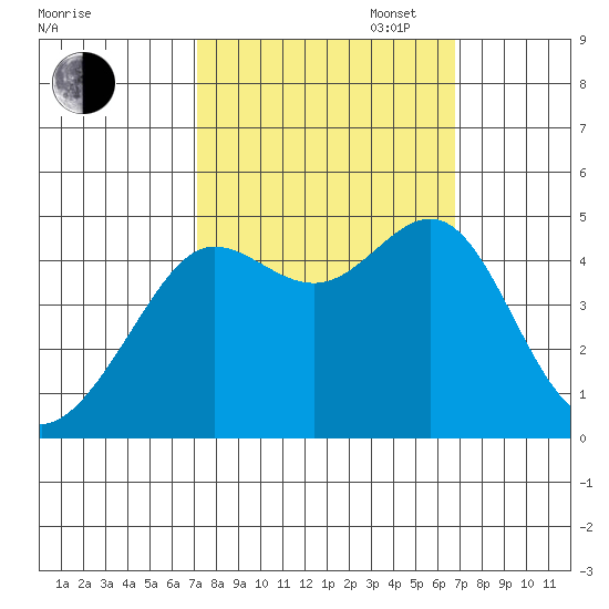 Tiburon tide chart for Friday, October 6, 2023