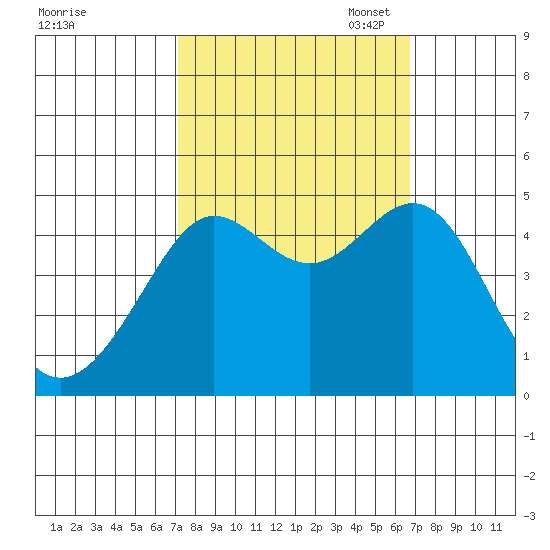 Tiburon tide chart for Saturday, October 7, 2023