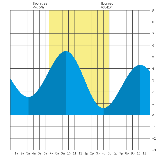 Tiburon tide chart for Friday, November 10, 2023