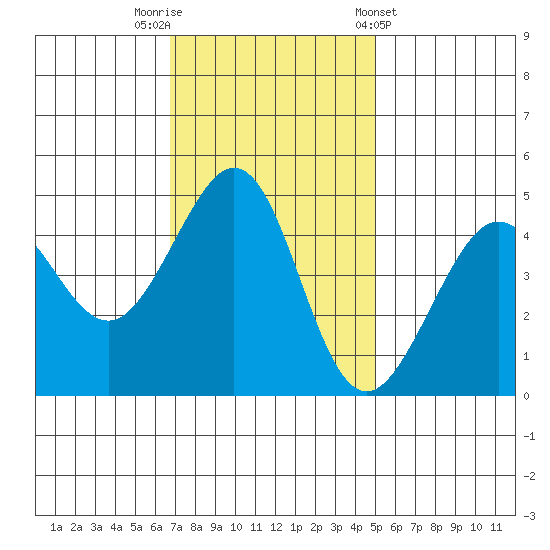 Tiburon tide chart for Saturday, November 11, 2023