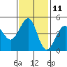 Tiburon tide chart for Saturday, November 11, 2023