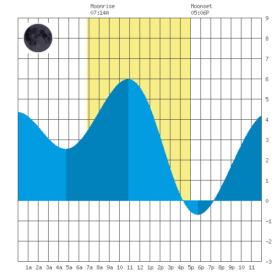Tiburon tide chart for Monday, November 13, 2023