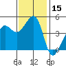 Tiburon tide chart for Wednesday, November 15, 2023