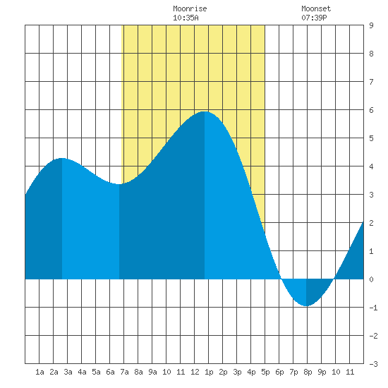 Tiburon tide chart for Thursday, November 16, 2023
