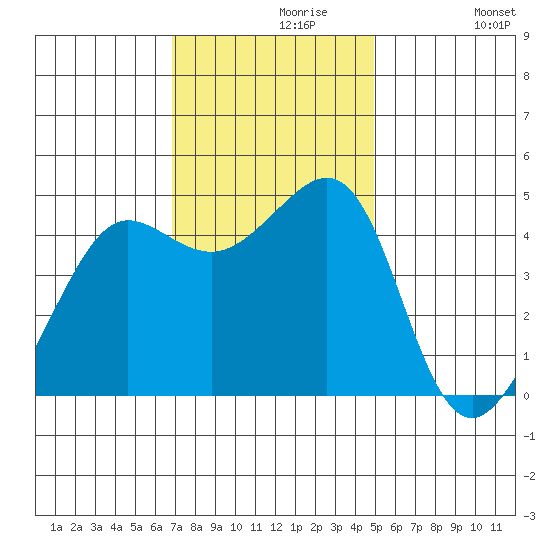 Tiburon tide chart for Saturday, November 18, 2023