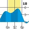 Tiburon tide chart for Saturday, November 18, 2023