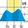 Tiburon tide chart for Sunday, November 19, 2023