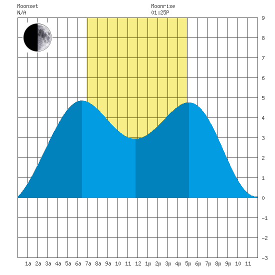 Tiburon tide chart for Monday, November 20, 2023