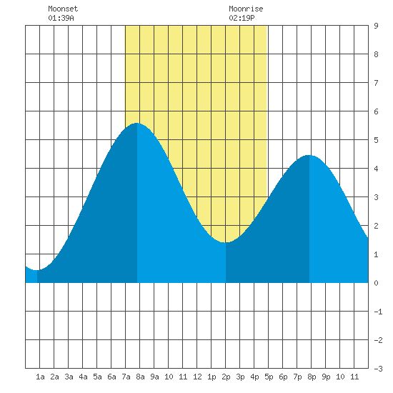 Tiburon tide chart for Wednesday, November 22, 2023