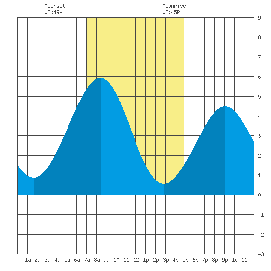 Tiburon tide chart for Thursday, November 23, 2023