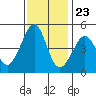 Tiburon tide chart for Thursday, November 23, 2023