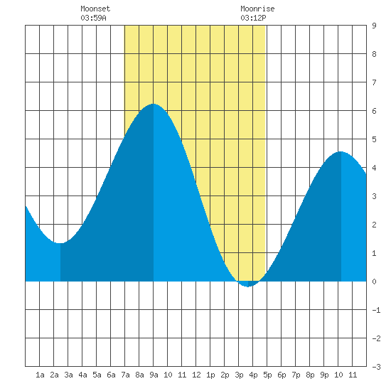 Tiburon tide chart for Friday, November 24, 2023