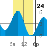Tiburon tide chart for Friday, November 24, 2023