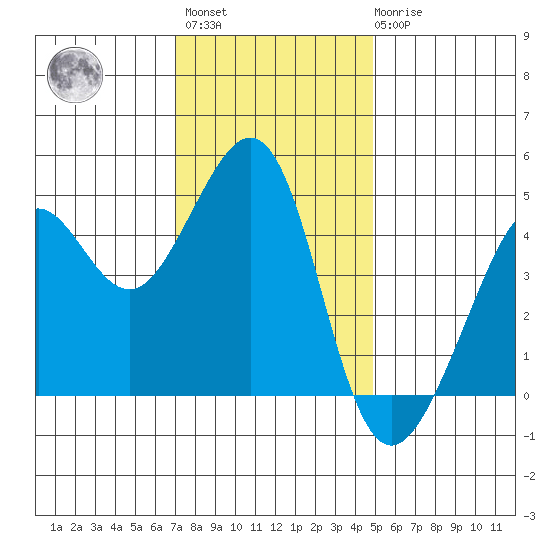 Tiburon tide chart for Monday, November 27, 2023