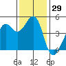 Tiburon tide chart for Wednesday, November 29, 2023