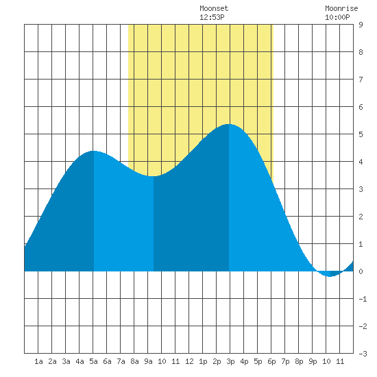Tiburon tide chart for Thursday, November 2, 2023