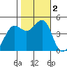 Tiburon tide chart for Thursday, November 2, 2023