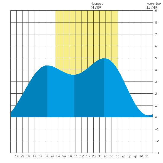 Tiburon tide chart for Friday, November 3, 2023