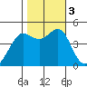 Tiburon tide chart for Friday, November 3, 2023