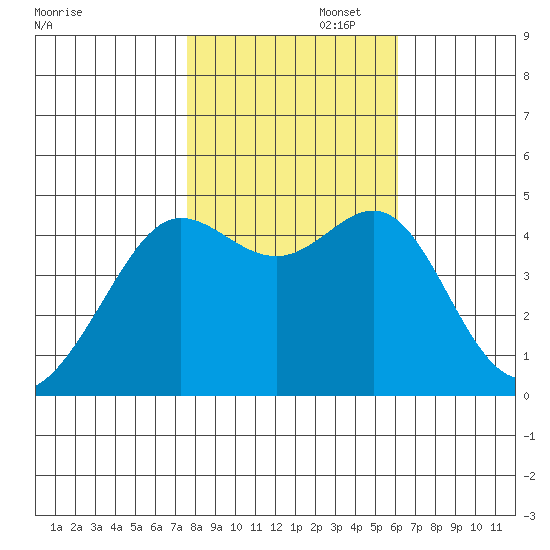 Tiburon tide chart for Saturday, November 4, 2023