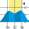Tiburon tide chart for Saturday, November 4, 2023
