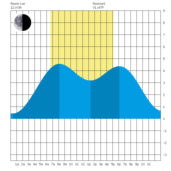 Tiburon tide chart for Sunday, November 5, 2023