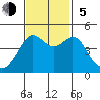 Tiburon tide chart for Sunday, November 5, 2023