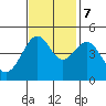 Tiburon tide chart for Tuesday, November 7, 2023