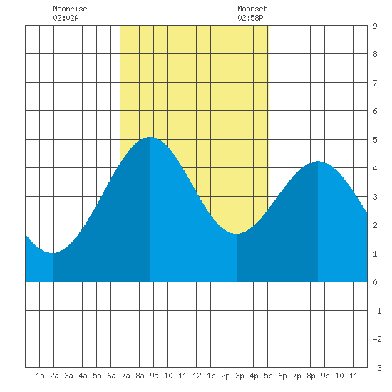 Tiburon tide chart for Wednesday, November 8, 2023