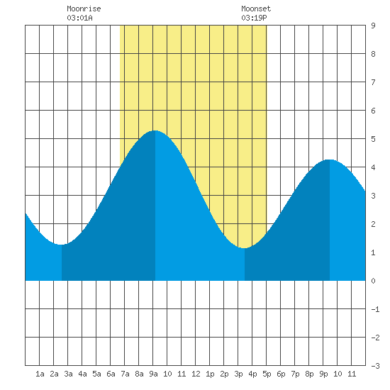 Tiburon tide chart for Thursday, November 9, 2023