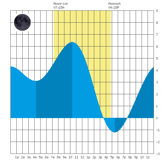 Tiburon tide chart for Tuesday, December 12, 2023