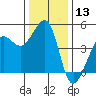 Tiburon tide chart for Wednesday, December 13, 2023
