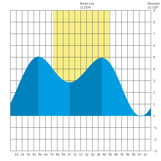Tiburon tide chart for Monday, December 18, 2023