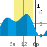 Tiburon tide chart for Friday, December 1, 2023