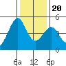 Tiburon tide chart for Wednesday, December 20, 2023