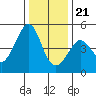 Tiburon tide chart for Thursday, December 21, 2023
