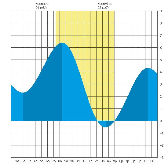 Tiburon tide chart for Saturday, December 23, 2023
