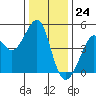 Tiburon tide chart for Sunday, December 24, 2023