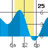 Tiburon tide chart for Monday, December 25, 2023