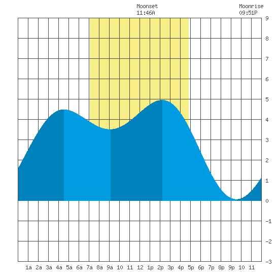 Tiburon tide chart for Saturday, December 2, 2023
