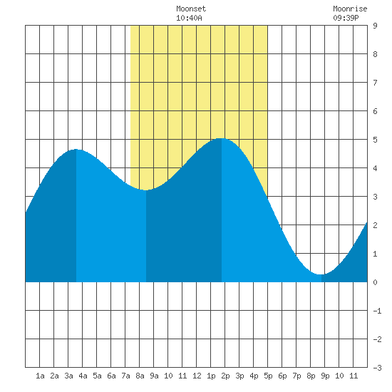 Tiburon tide chart for Sunday, December 31, 2023