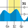 Tiburon tide chart for Sunday, December 31, 2023