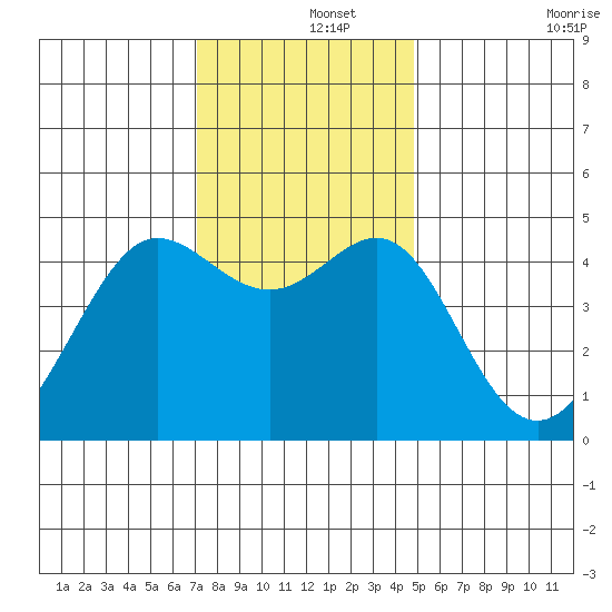 Tiburon tide chart for Sunday, December 3, 2023