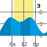 Tiburon tide chart for Sunday, December 3, 2023