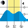 Tiburon tide chart for Monday, December 4, 2023