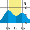 Tiburon tide chart for Tuesday, December 5, 2023
