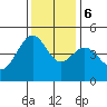Tiburon tide chart for Wednesday, December 6, 2023